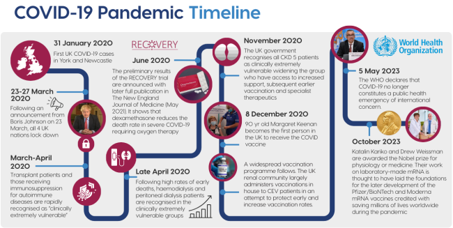 Timeline of the Covid Pandemic
