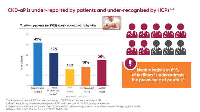 Nephrologists underestimate CKD-aP (Kidney Itch)