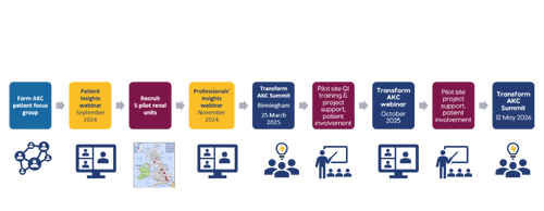 Transform AKC timeline